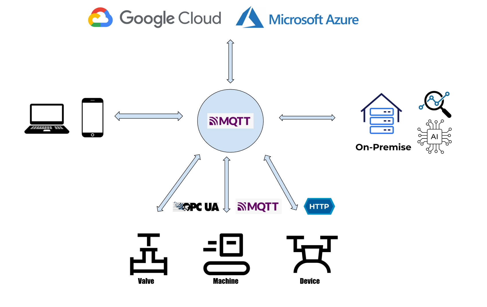 IoT Diagramm